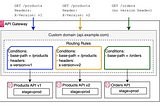 AWS Hot 🔥 | API Gateway Introduces Routing Rules for REST APIs