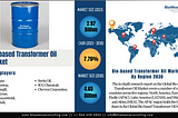 Bio-based Transformer Oil Market Size Expands at Significant CAGR of 7.76%
