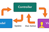 The MVC Framework