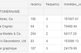 RFM Analysis For Successful Customer Segmentation using Python