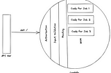 Why I don’t like API frameworks together with Serverless
