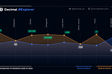 Comparative Decimal blockchain analytics for the period 06.05–12.05 and 29.04–05.05: