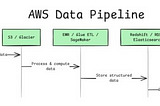 Building Scalable Data Workflows: A Comprehensive Guide to AWS Data Pipelines