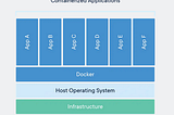 Containerized Application Structure