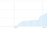 4000 Targeted Twitter Followers in 6 Weeks