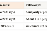 Example survey takeaways and their applicable margin of error ranges