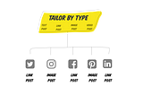The Making of Tailored Posts