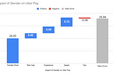 The Impact of Gender on Uber Driver Pay