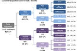 Understanding Customer Acquisition Costs 