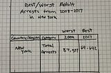 This is my drawn chart for best and worst number of arrests in New York from 2008–2017.
