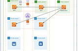 Using CloudFormation, Deploy 3-Tier Architecture in AWS