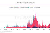 Perpetual Swaps Trading Volume; Source: https://www.theblockcrypto.com/data/decentralized-finance/derivatives