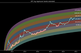 Using logarithmic regression to predict the future prices of Bitcoin and Ethereum