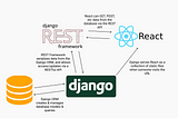 How and why to Integrate Django and react