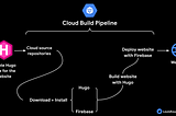 Setting up a Hugo website using Cloud Build and Firebase Pipeline