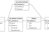 Rethinking Data Model Design with GPT-4’s Reasoning Magic.
