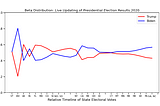 Beta Distributions