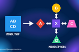 Migrate Monolithic to Microservices: Separation of Concerns (SoC) and Keep It Simple, Stupid (KISS)…