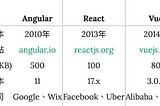 [翻釋]2021最值得學習的前端框架：React vs Angular vs Vue