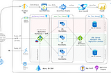 How to design your first Solution Architecture Diagram?