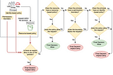 Simplifying AWS IAM — Part 2 (Policies and Permissions)