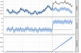 Causal Impact — Understand the inner workings to optimize your results