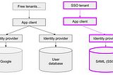 Using AWS Cognito