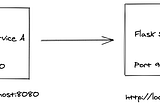 Service to Service Communication between containers on your localhost