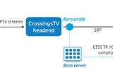 Boro enabled Crossings TV to meet Comcast’s requirements