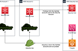 Finding security vulnerabilities in AWS with Prowler