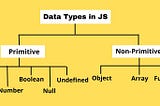 Diagram of JavaScript Primitive and Non Primitive types