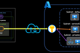 Azure Key Vault with Azure Service Endpoints and Private Link — Part 1