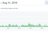 Commits to React’s GitHub repository.