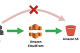 How to upload image to Amazon S3 bucket using CloudFront pre-signed URL