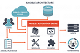 Configuration management tool -Ansible