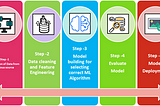 Machine Learning Process — Overview