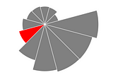 A red and grey sorted radial bar chart.