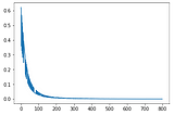 Quantum Machine Learning (Quantum Deep Learning) with MERA/MPS model on Blueqat quantum computing…