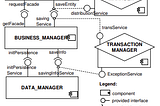 A guide to a modular and future-proof software architecture