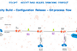 GETTING STARTED WITH SALESFORCE VLOCITY_BUILDTOOL