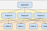 Diagram with three layers: application on top, feature in the middle, and utilities at the bottom.