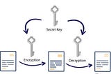 Basics of Cryptography