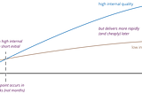 Gráfico que compara a quantidade de funcionalidades acumuladas durante o tempo de software de boa qualidade com um de baixa