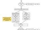 Product Management : Feature Prioritization Steps as simple flow chart