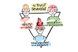 The Trust Triangle