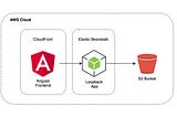 Upload a file to S3 with a Loopback Application and using Minio to work locally.