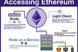 [번역] Ethereum Basics: Accessing the World Computer