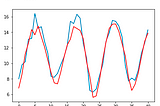 Zaman Serisi Kullanarak Sıcaklık Analizi- Analysis of Temperatures Via Time Series