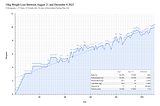 From Day 1 to 110: A 10kg Weight Loss Story with Intermittent Fasting