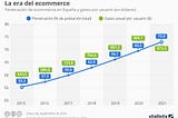 Fuente:https://es.statista.com/grafico/8625/el-uso-del-comercio-electronico-se-generaliza-en-espana/